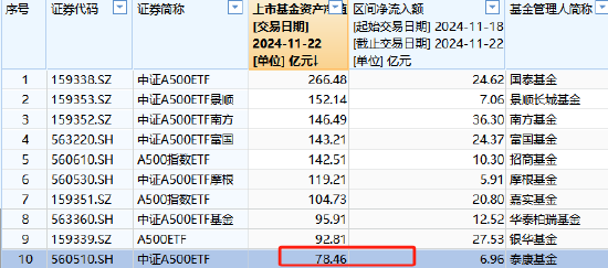 泰康中证A500ETF最新规模78.46亿元，位居首批A500ETF倒数第一！上周资金净流入6.96亿元，位居同类倒数第二-第2张图片