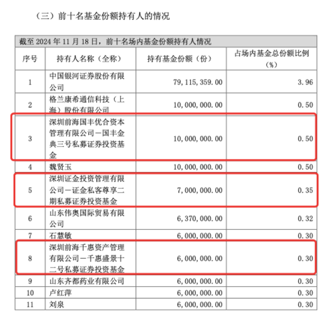 私募大手笔，买入中证A500ETF超5亿份，正成ETF生态重要一环-第2张图片