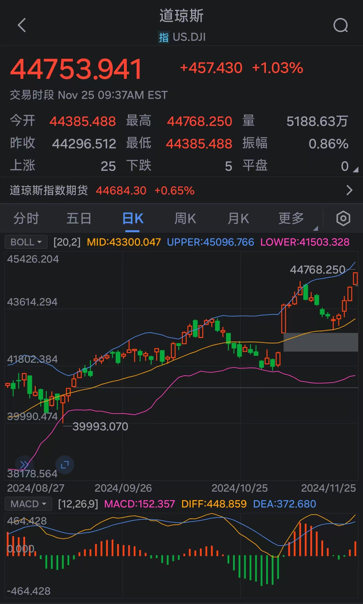 道指涨超1% 刷新历史高位-第1张图片