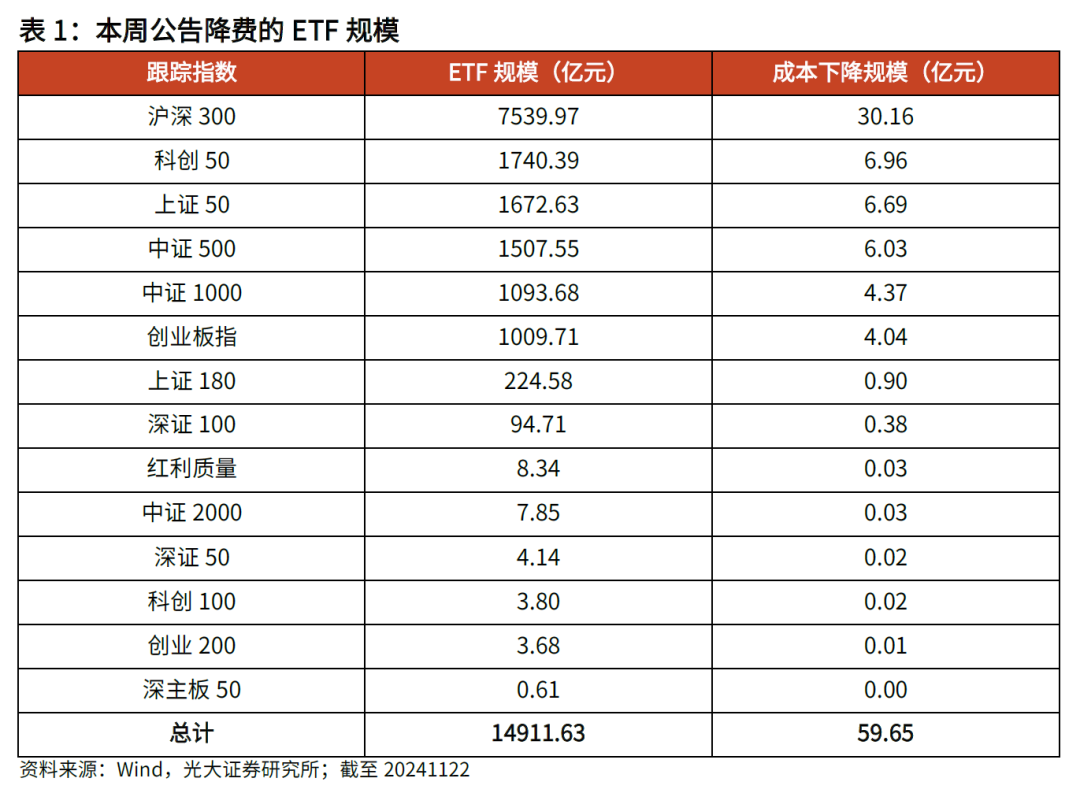 【光大金工】主要宽基ETF集体调降费率水平，TMT主题ETF获资金加仓——基金市场周报20241125-第2张图片