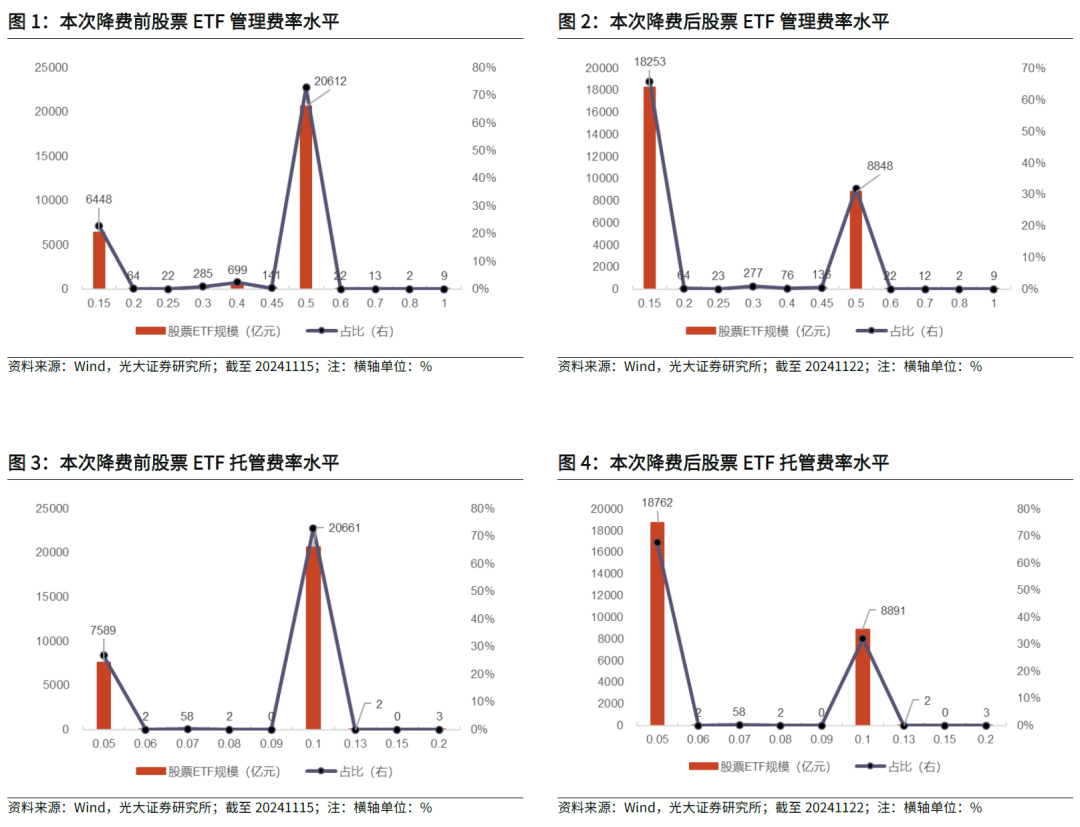 【光大金工】主要宽基ETF集体调降费率水平，TMT主题ETF获资金加仓——基金市场周报20241125-第3张图片