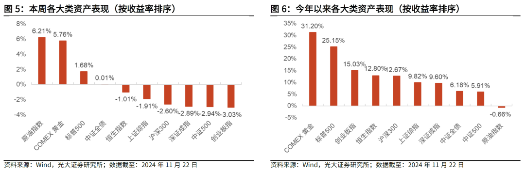 【光大金工】主要宽基ETF集体调降费率水平，TMT主题ETF获资金加仓——基金市场周报20241125-第4张图片