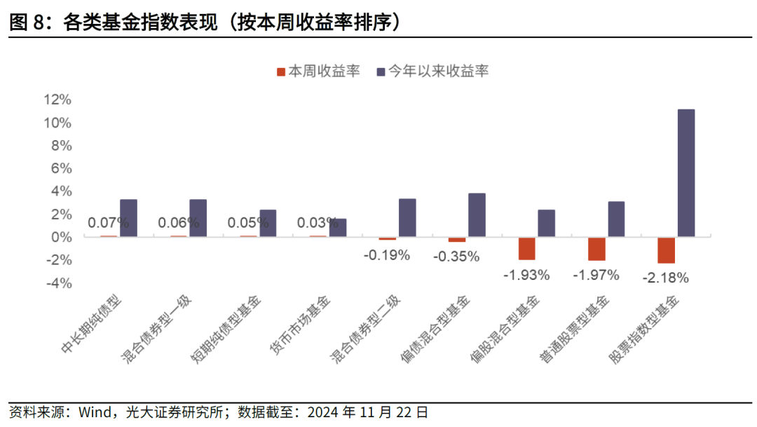 【光大金工】主要宽基ETF集体调降费率水平，TMT主题ETF获资金加仓——基金市场周报20241125-第6张图片