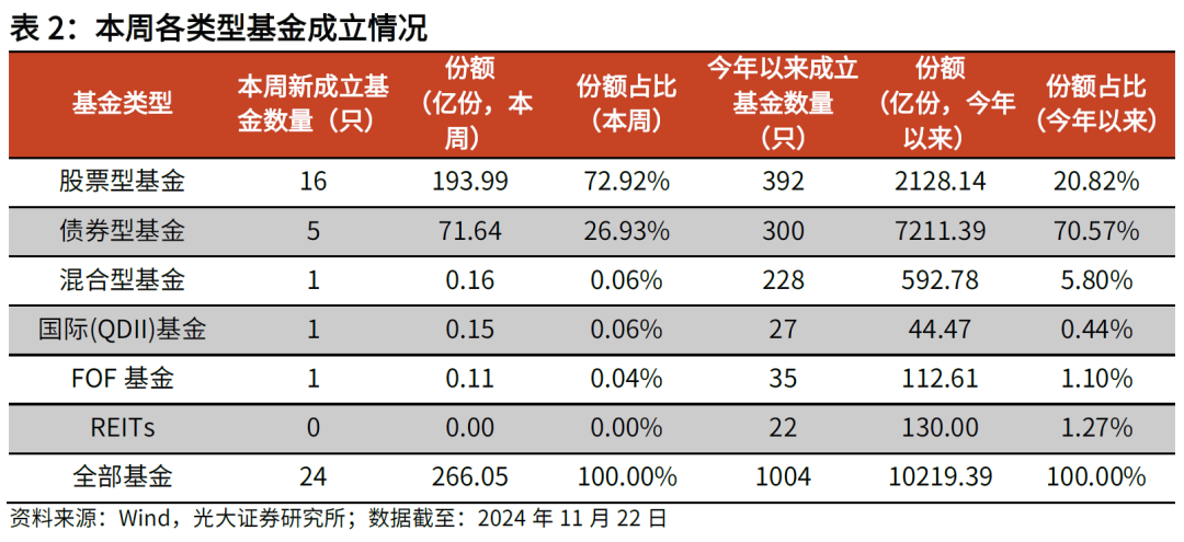 【光大金工】主要宽基ETF集体调降费率水平，TMT主题ETF获资金加仓——基金市场周报20241125-第7张图片