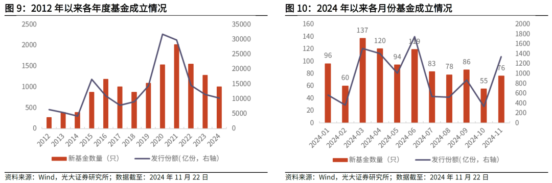 【光大金工】主要宽基ETF集体调降费率水平，TMT主题ETF获资金加仓——基金市场周报20241125-第8张图片