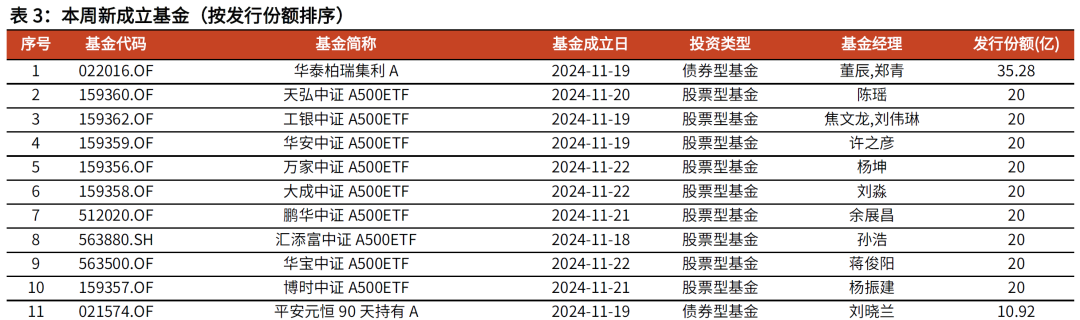 【光大金工】主要宽基ETF集体调降费率水平，TMT主题ETF获资金加仓——基金市场周报20241125-第9张图片