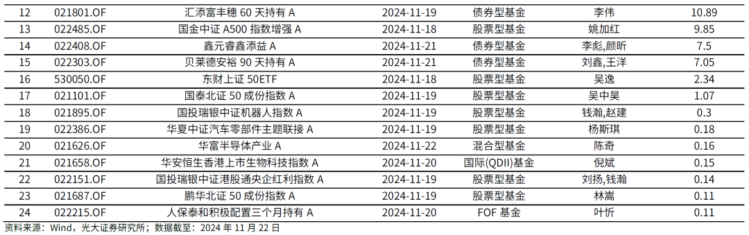 【光大金工】主要宽基ETF集体调降费率水平，TMT主题ETF获资金加仓——基金市场周报20241125-第10张图片