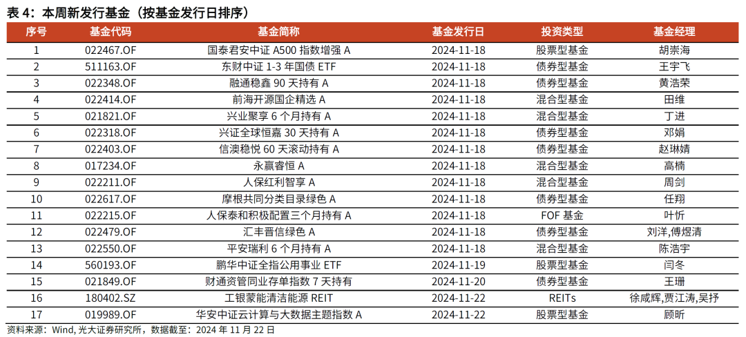 【光大金工】主要宽基ETF集体调降费率水平，TMT主题ETF获资金加仓——基金市场周报20241125-第11张图片