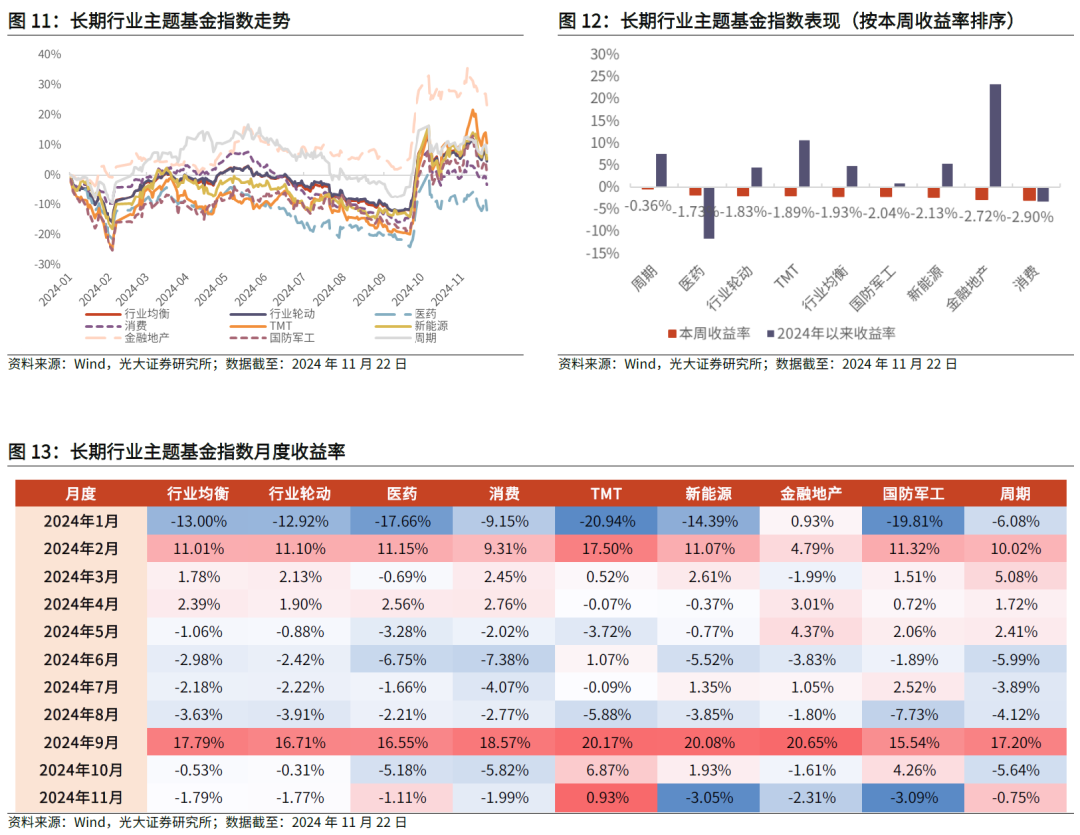 【光大金工】主要宽基ETF集体调降费率水平，TMT主题ETF获资金加仓——基金市场周报20241125-第15张图片