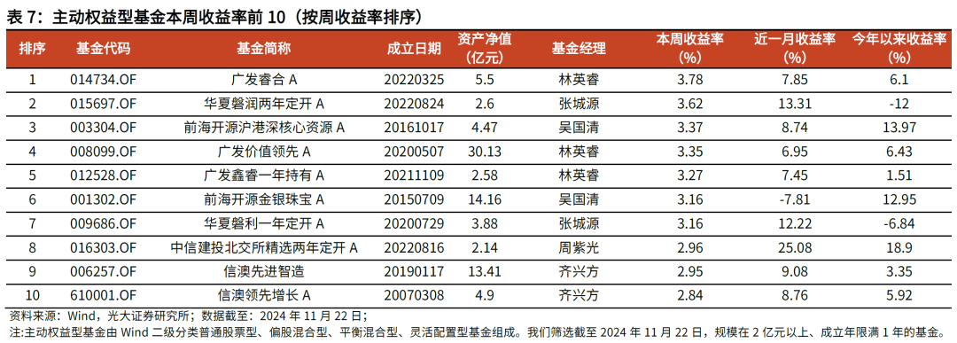 【光大金工】主要宽基ETF集体调降费率水平，TMT主题ETF获资金加仓——基金市场周报20241125-第16张图片