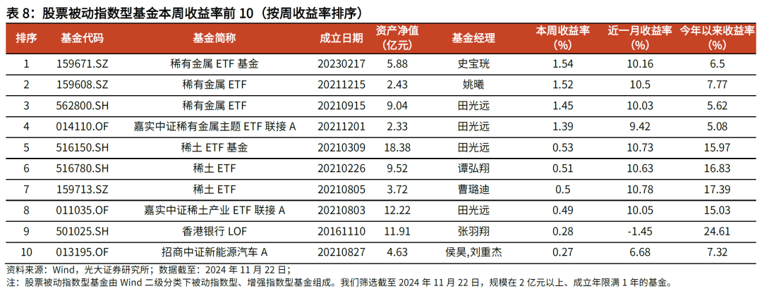 【光大金工】主要宽基ETF集体调降费率水平，TMT主题ETF获资金加仓——基金市场周报20241125-第17张图片