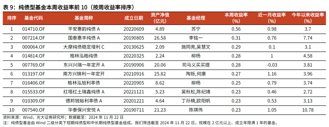 【光大金工】主要宽基ETF集体调降费率水平，TMT主题ETF获资金加仓——基金市场周报20241125-第18张图片