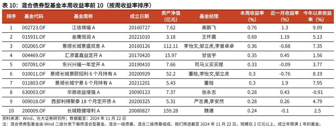 【光大金工】主要宽基ETF集体调降费率水平，TMT主题ETF获资金加仓——基金市场周报20241125-第19张图片