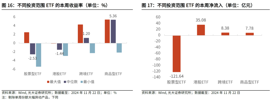 【光大金工】主要宽基ETF集体调降费率水平，TMT主题ETF获资金加仓——基金市场周报20241125-第22张图片