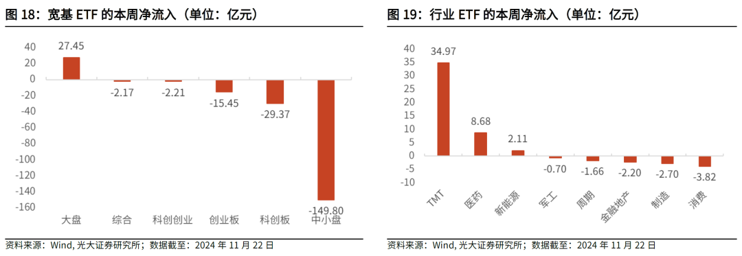 【光大金工】主要宽基ETF集体调降费率水平，TMT主题ETF获资金加仓——基金市场周报20241125-第23张图片