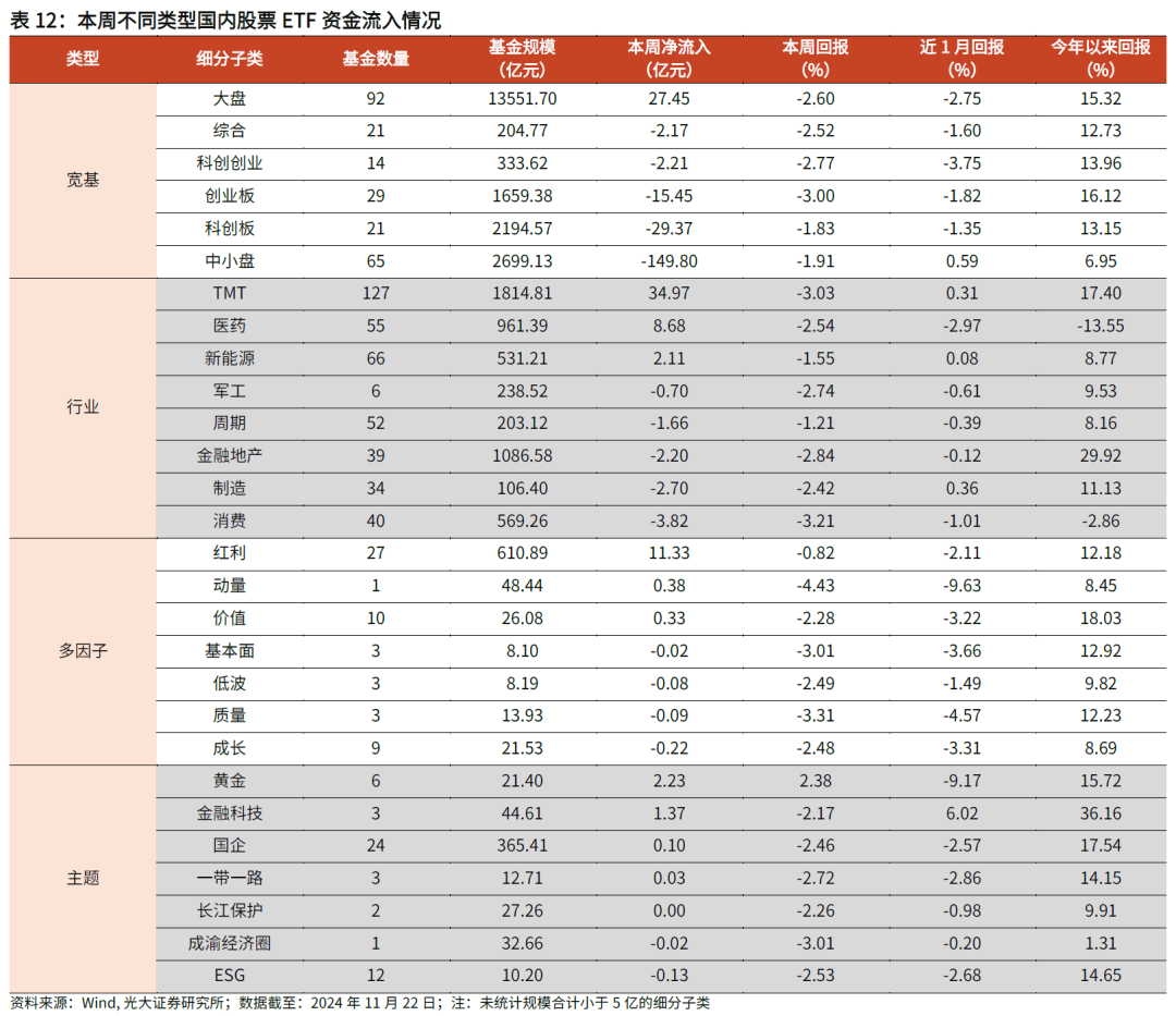 【光大金工】主要宽基ETF集体调降费率水平，TMT主题ETF获资金加仓——基金市场周报20241125-第24张图片