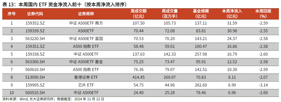 【光大金工】主要宽基ETF集体调降费率水平，TMT主题ETF获资金加仓——基金市场周报20241125-第25张图片