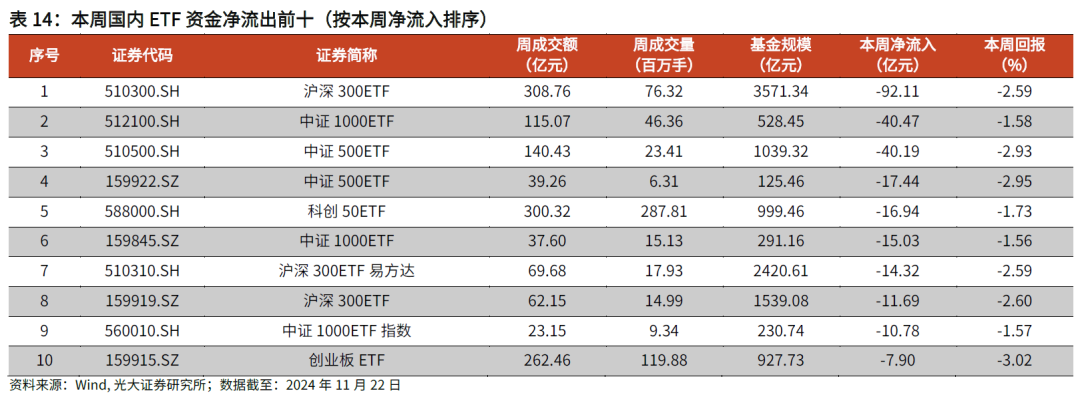 【光大金工】主要宽基ETF集体调降费率水平，TMT主题ETF获资金加仓——基金市场周报20241125-第26张图片