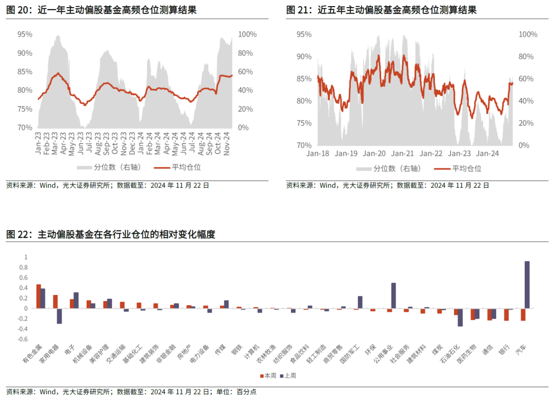 【光大金工】主要宽基ETF集体调降费率水平，TMT主题ETF获资金加仓——基金市场周报20241125-第27张图片
