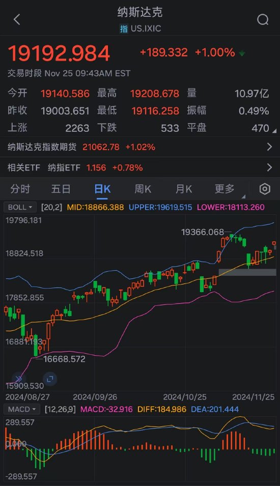 美股涨势迅猛：道指、纳指涨超1% 道指、标普500指数创新高-第2张图片