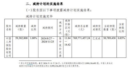 中国人寿减持杭州银行实施完毕 原计划“清仓”最终保留0.85%股份 未透露是否继续减持-第1张图片