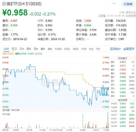 再提央国企市值管理！高股息震荡回落，价值ETF（510030）抱憾收绿！机构：市场短期波动不改中长期趋势-第1张图片