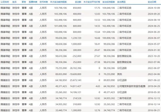 光伏巨头董事长，刚刚增持完1亿元，还要再增持1亿元！-第1张图片
