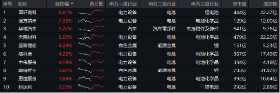 A股缩量盘整，固态电池逆市爆发，智能电动车ETF（516380）盘中上探2.5%！红利风起，坚守长期主义-第2张图片