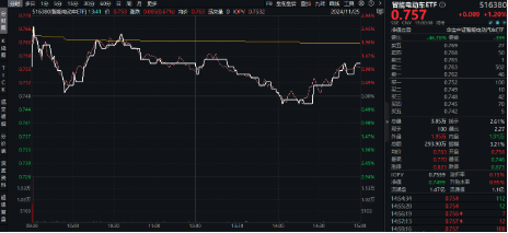 A股缩量盘整，固态电池逆市爆发，智能电动车ETF（516380）盘中上探2.5%！红利风起，坚守长期主义-第3张图片