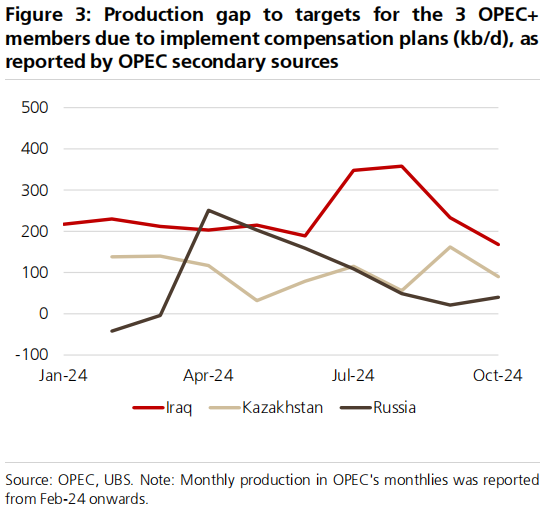 OPEC+12月继续减产？瑞银：为避开淡季压力，大概率延到明年3月底-第2张图片