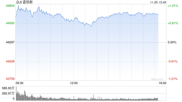 尾盘：道指涨逾400点 纳指上涨0.21%-第1张图片
