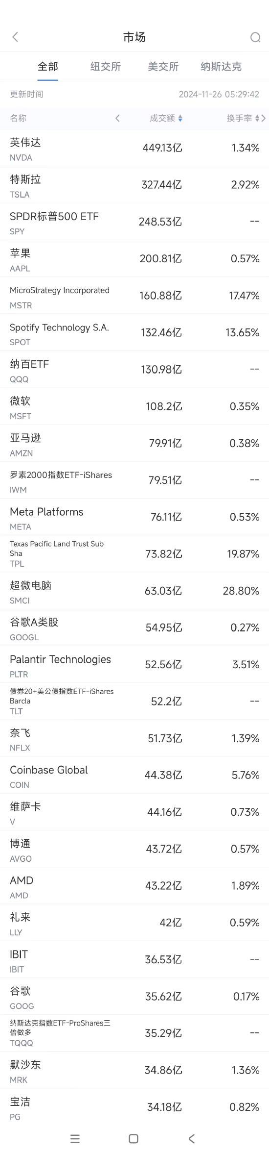 11月25日美股成交额前20：特斯拉遭瑞银坚定看跌-第1张图片