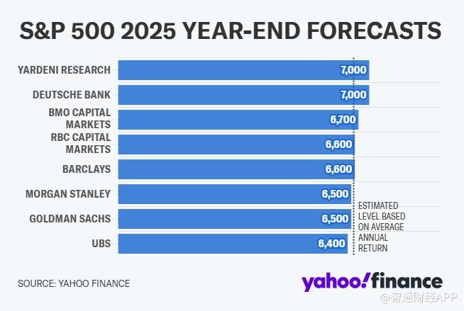华尔街两大投行：明年标普500指数将达到6600点-第1张图片