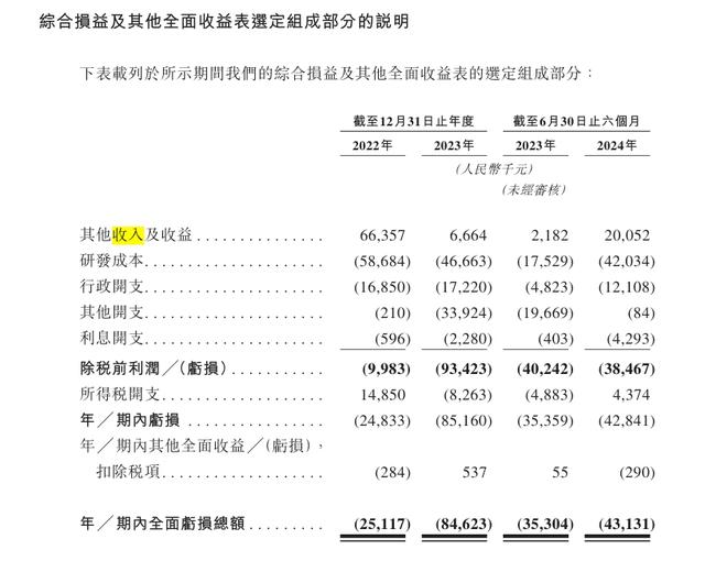 翰思艾泰递表港交所：核心产品为双抗肿瘤药物，今年上半年亏损4300万-第2张图片