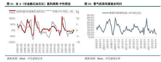中信建投A股2025年投资策略：从“流动性牛”到“基本面牛”-第41张图片