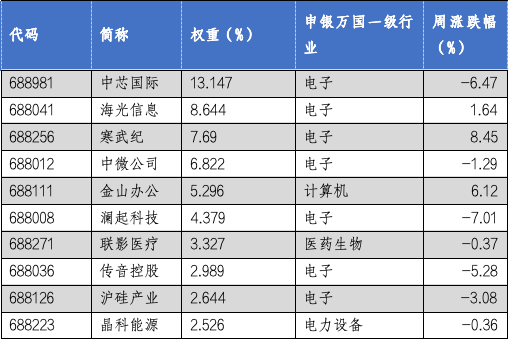华安基金科创板ETF周报：科创板回购规模再创新高，科创50指数上周跌1.78%-第2张图片