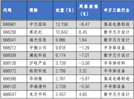 华安基金科创板ETF周报：科创板回购规模再创新高，科创50指数上周跌1.78%-第3张图片