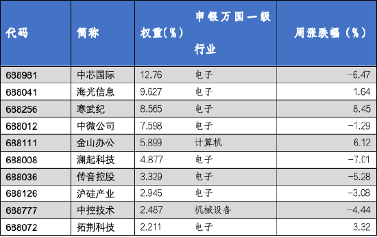 华安基金科创板ETF周报：科创板回购规模再创新高，科创50指数上周跌1.78%-第4张图片