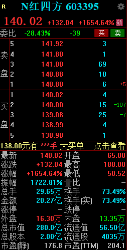 新股N红四方持续走高一度涨超2100% 创年内新股上市首日盘中最高涨幅-第2张图片