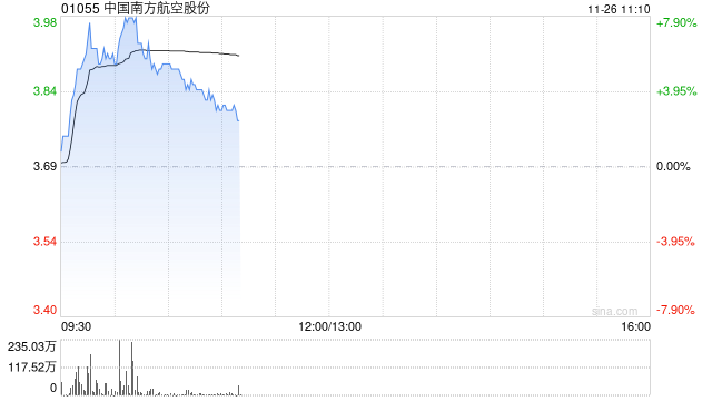 航空股延续近期强势 南方航空涨超5%中国国航涨超3%-第1张图片