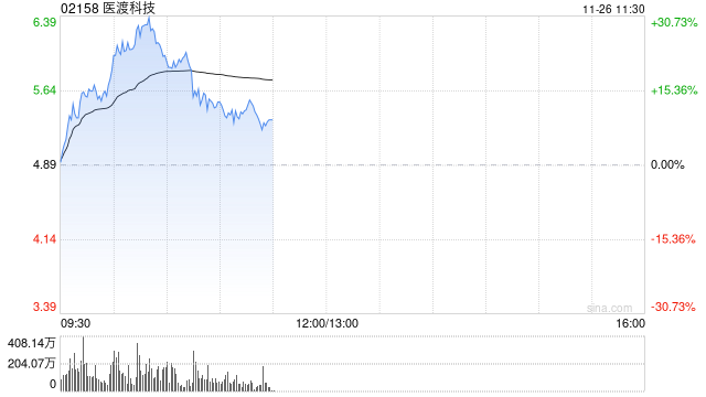 医渡科技早盘持续上涨逾26% 光大证券维持“买入”评级-第1张图片