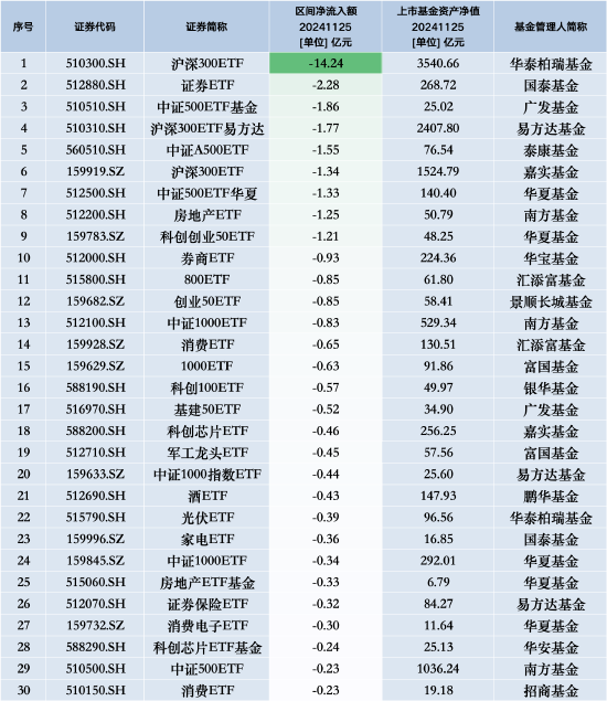 最不受欢迎ETF：11月25日华泰柏瑞沪深300ETF遭净赎回14.24亿元，国泰证券ETF遭净赎回2.28亿元-第1张图片