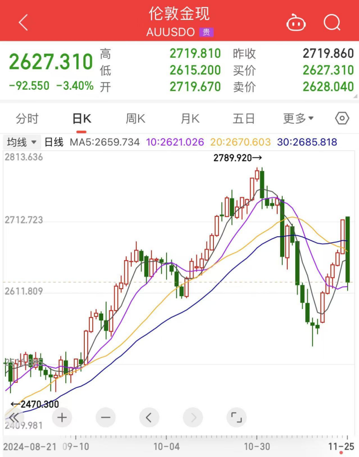 中东突变？黄金、油价暴跌-第3张图片