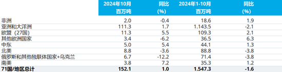 2024年10月全球粗钢产量（更新版）-第3张图片