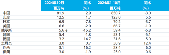 2024年10月全球粗钢产量（更新版）-第4张图片