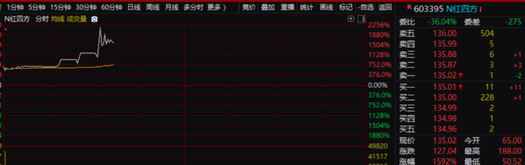 红四方大涨超2000%！何方神圣？-第1张图片