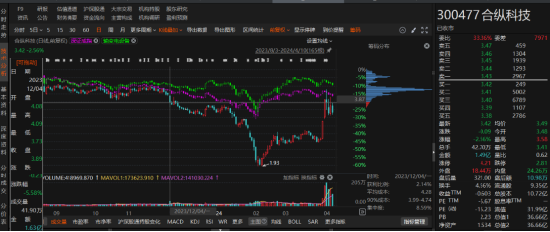 合纵科技因涉嫌信息披露违法违规被立案！-第1张图片