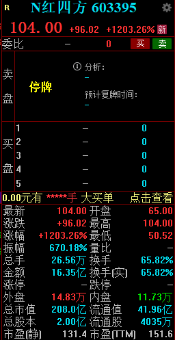 新股N红四方大涨1203.26%触发二次临停-第1张图片