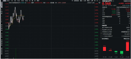 宁德时代再出“杀手锏”！叠加5G催化，双创龙头ETF（588330）盘中涨逾1%，单日吸金1808万元-第1张图片