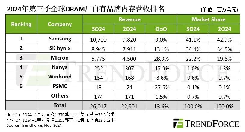 研报 | 服务器DRAM及HBM推升3Q24 DRAM产业营收季增13.6%-第1张图片